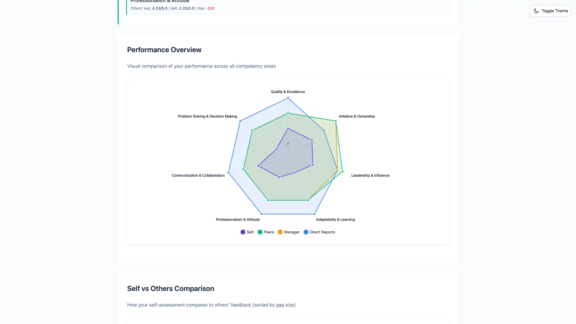 Performance overview radar chart in a Blik report